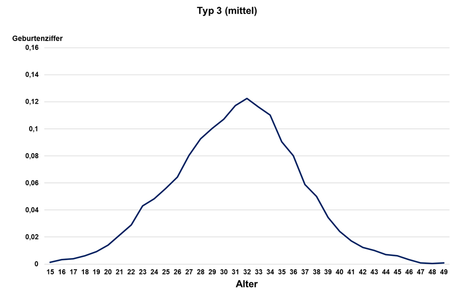 Diagramm zu TFR Typ 3